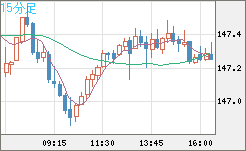 米ドル/円チャート（USD/JPY）15分足