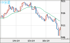 米ドル/ビットコインチャート（USD/XBT）10分足