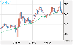 米ドル/ビットコインチャート（USD/XBT）15分足