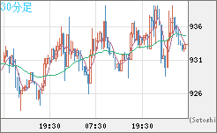 米ドル/ビットコインチャート（USD/XBT）30分足