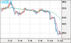 米ドル/ビットコインチャート（USD/XBT）4時間足