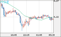 南アフリカランド/円チャート（ZAR/JPY）15分足