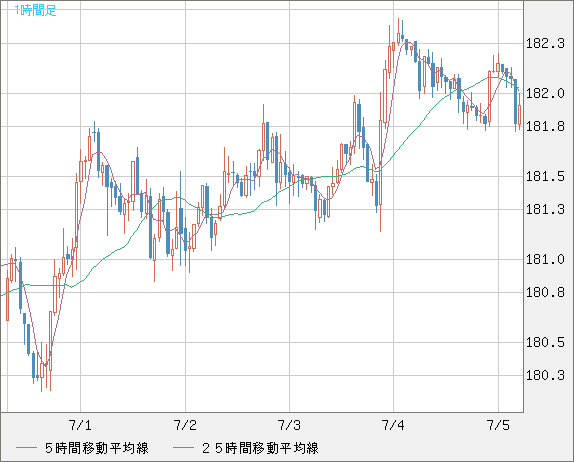 スイスフラン/円チャート（CHF/JPY）1時間足