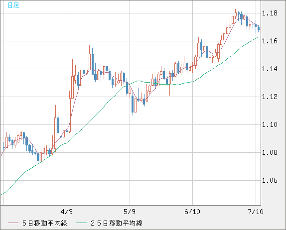 ユーロ/米ドルチャート(EUR/USD)日足