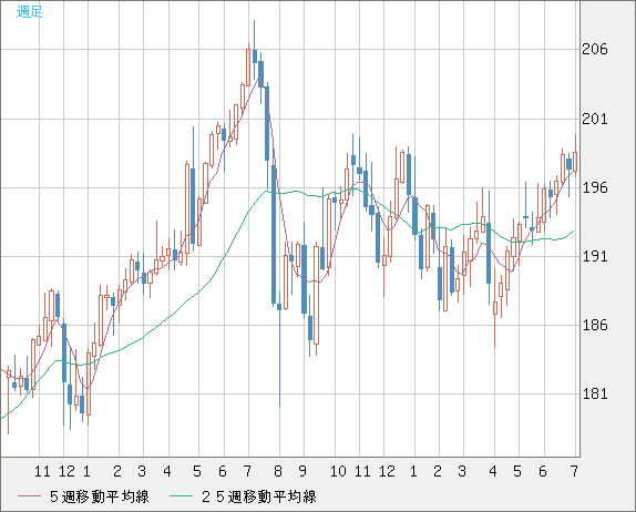 英ポンド/円チャート（GBP/JPY）週足