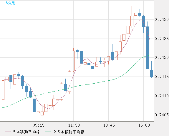 米ドル/英ポンドチャート(USD/GBP、逆転通貨ペア)15分足