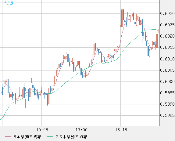 NZドル/米ドルチャート(NZD/USD)5分足