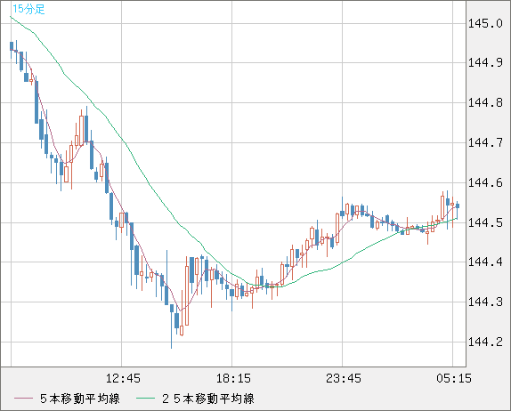 米ドル/円チャート(USD/JPY)15分足